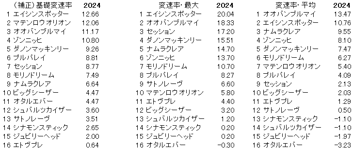 2024　キーンランドＣ　変速率